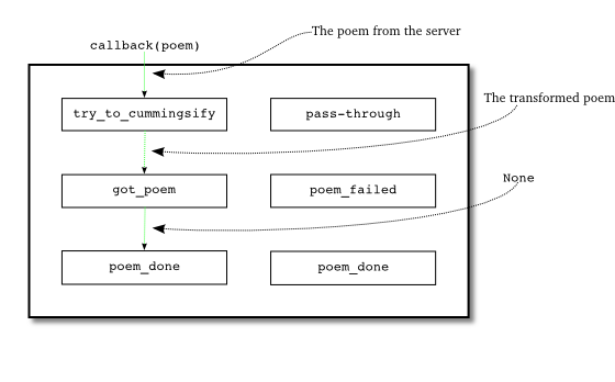 Figure 20: when we download a poem and transform it correctly