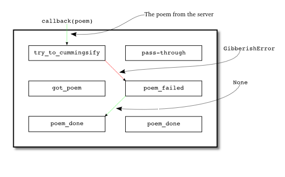 Figure 21: when we download a poem and get a GibberishError
