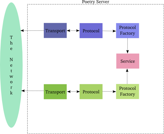 Figure 27: a transformation server with two protocols