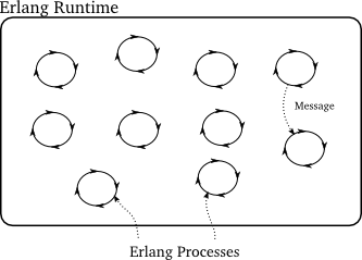 Figure 44: An Erlang program with several processes